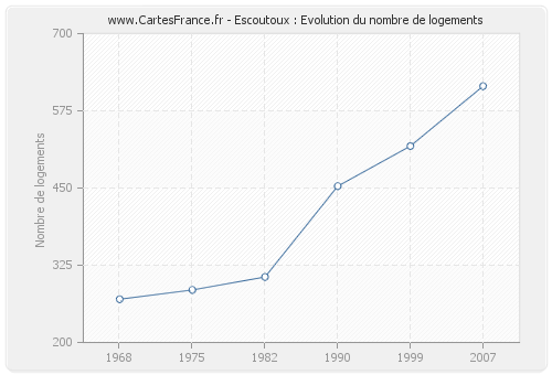 Escoutoux : Evolution du nombre de logements