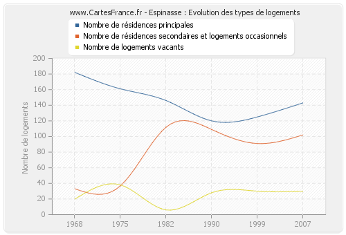 Espinasse : Evolution des types de logements