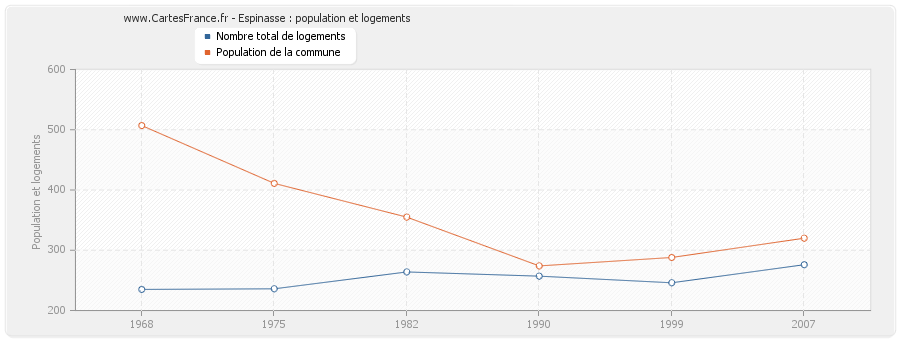 Espinasse : population et logements