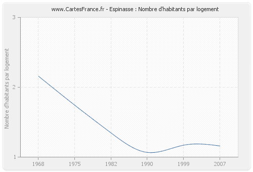 Espinasse : Nombre d'habitants par logement