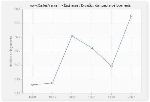 Espinasse : Evolution du nombre de logements