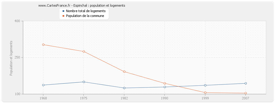 Espinchal : population et logements