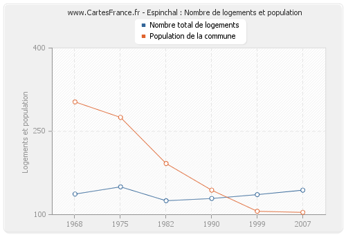 Espinchal : Nombre de logements et population