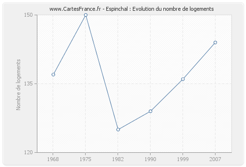 Espinchal : Evolution du nombre de logements