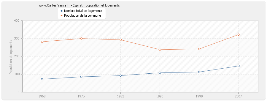 Espirat : population et logements