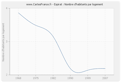 Espirat : Nombre d'habitants par logement