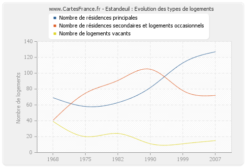 Estandeuil : Evolution des types de logements