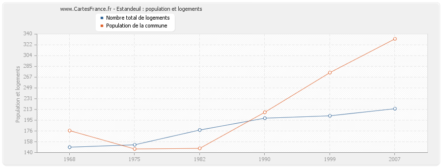 Estandeuil : population et logements