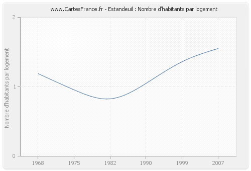 Estandeuil : Nombre d'habitants par logement