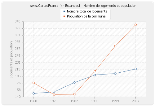 Estandeuil : Nombre de logements et population