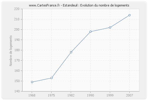 Estandeuil : Evolution du nombre de logements