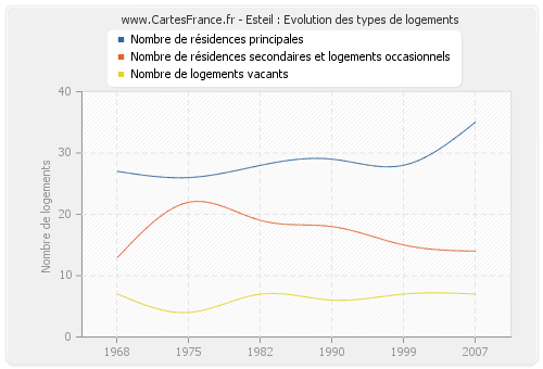 Esteil : Evolution des types de logements