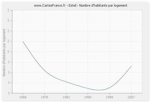 Esteil : Nombre d'habitants par logement