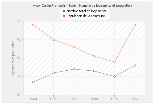 Esteil : Nombre de logements et population