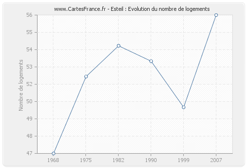 Esteil : Evolution du nombre de logements