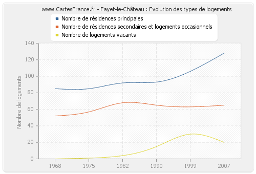 Fayet-le-Château : Evolution des types de logements