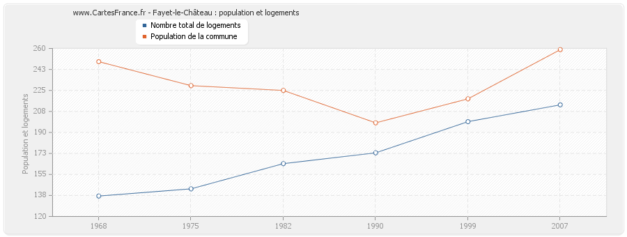 Fayet-le-Château : population et logements