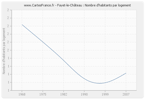 Fayet-le-Château : Nombre d'habitants par logement