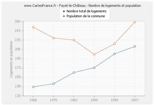 Fayet-le-Château : Nombre de logements et population