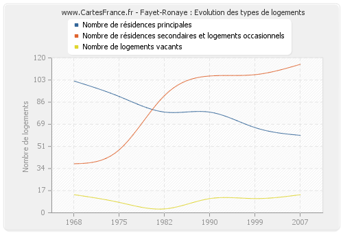 Fayet-Ronaye : Evolution des types de logements