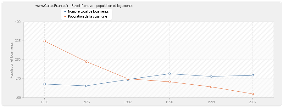 Fayet-Ronaye : population et logements