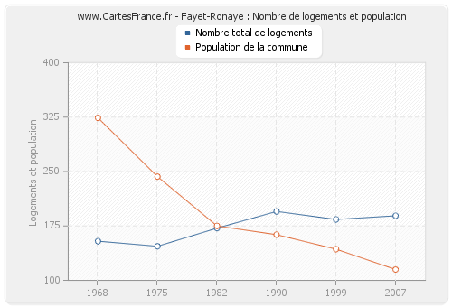 Fayet-Ronaye : Nombre de logements et population