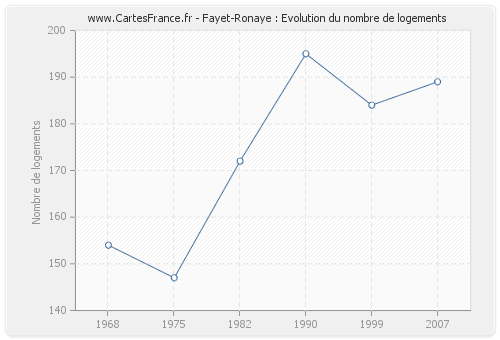 Fayet-Ronaye : Evolution du nombre de logements