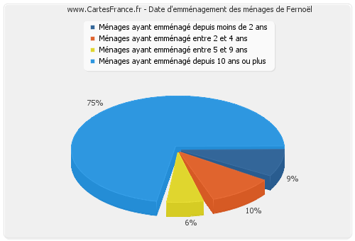 Date d'emménagement des ménages de Fernoël