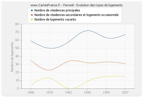 Fernoël : Evolution des types de logements