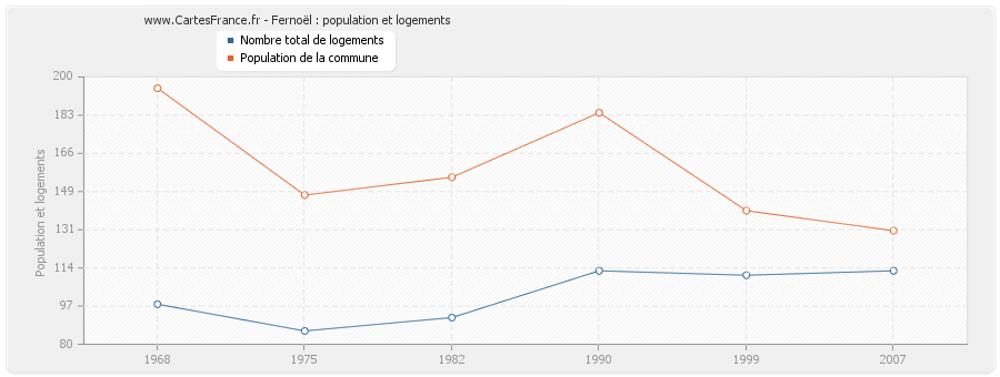 Fernoël : population et logements