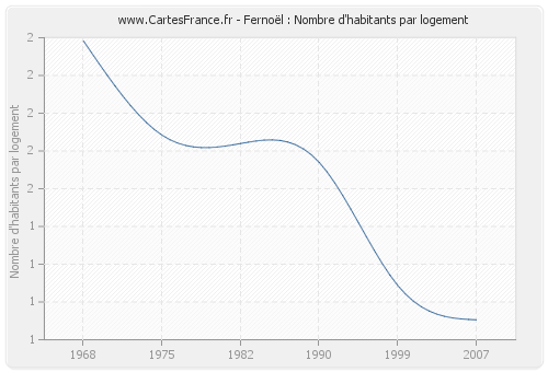 Fernoël : Nombre d'habitants par logement