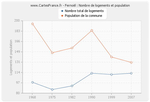 Fernoël : Nombre de logements et population