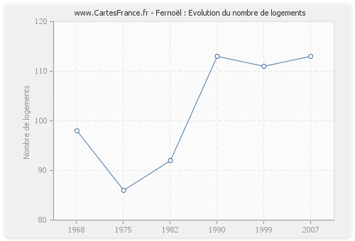 Fernoël : Evolution du nombre de logements