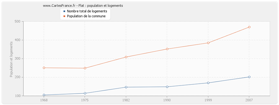 Flat : population et logements