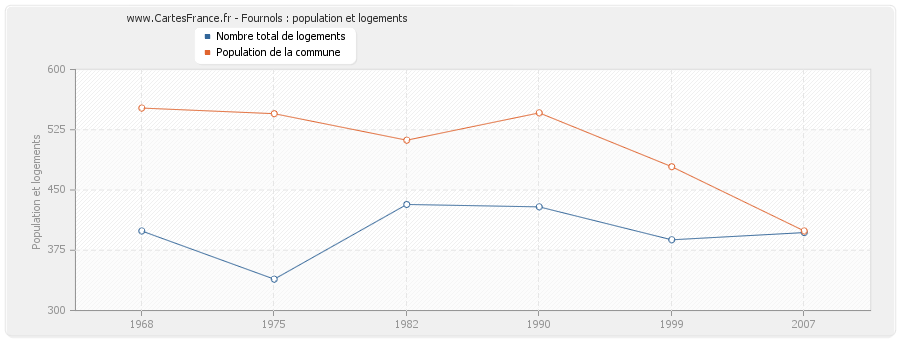 Fournols : population et logements