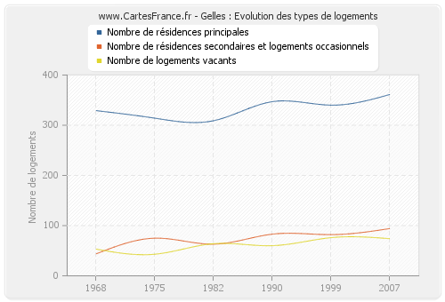 Gelles : Evolution des types de logements