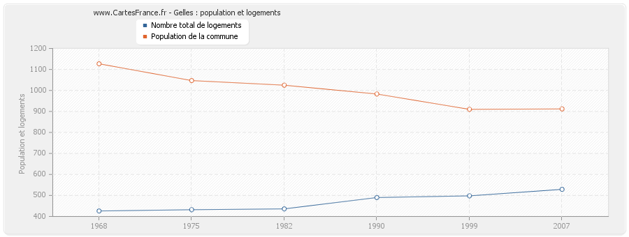 Gelles : population et logements