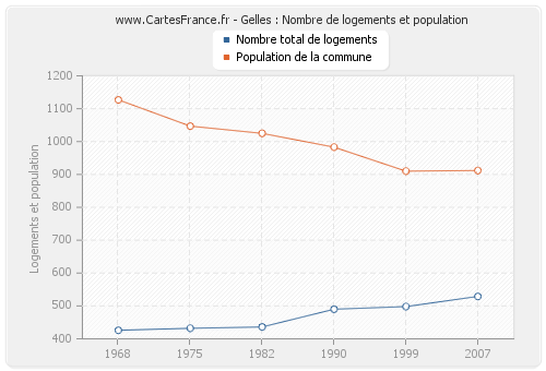 Gelles : Nombre de logements et population