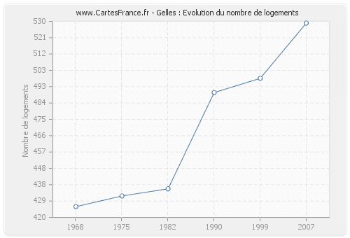 Gelles : Evolution du nombre de logements