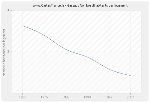 Gerzat : Nombre d'habitants par logement