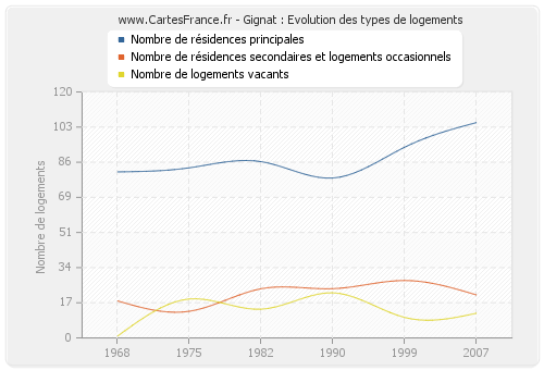 Gignat : Evolution des types de logements