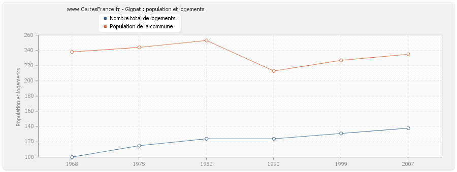 Gignat : population et logements