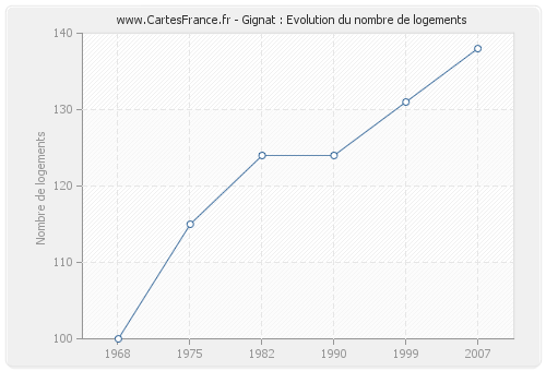 Gignat : Evolution du nombre de logements