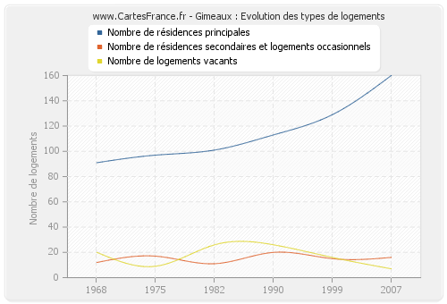 Gimeaux : Evolution des types de logements