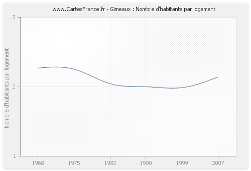 Gimeaux : Nombre d'habitants par logement