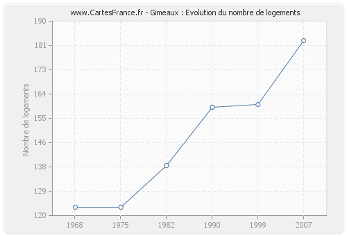 Gimeaux : Evolution du nombre de logements