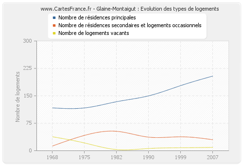 Glaine-Montaigut : Evolution des types de logements