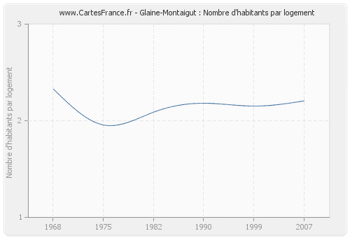 Glaine-Montaigut : Nombre d'habitants par logement