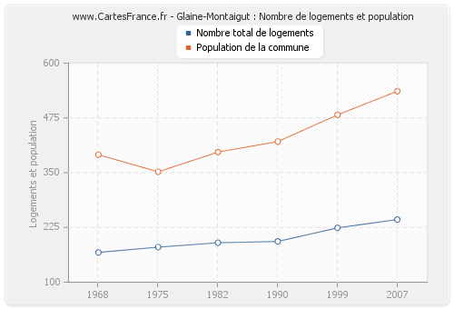 Glaine-Montaigut : Nombre de logements et population
