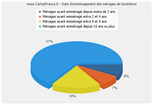 Date d'emménagement des ménages de Gouttières